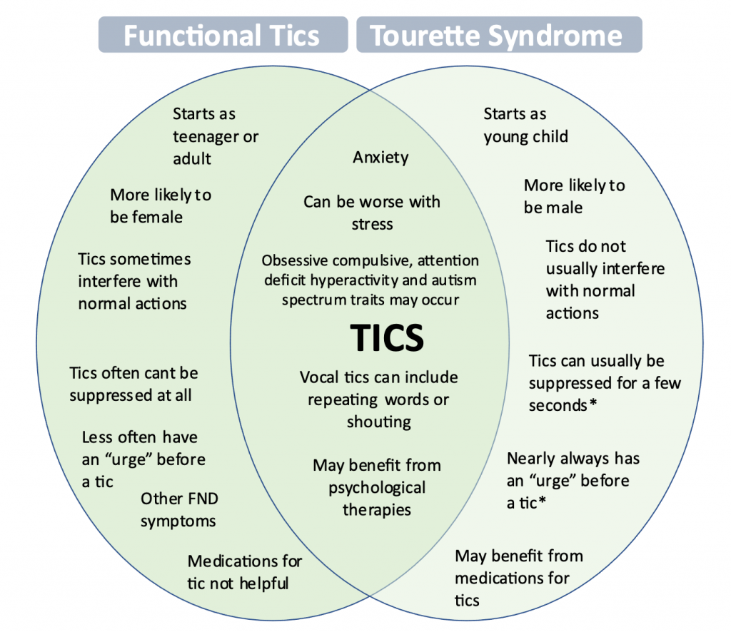 Difference and Similarities between Functional Tics and Tourette Syndrome.
