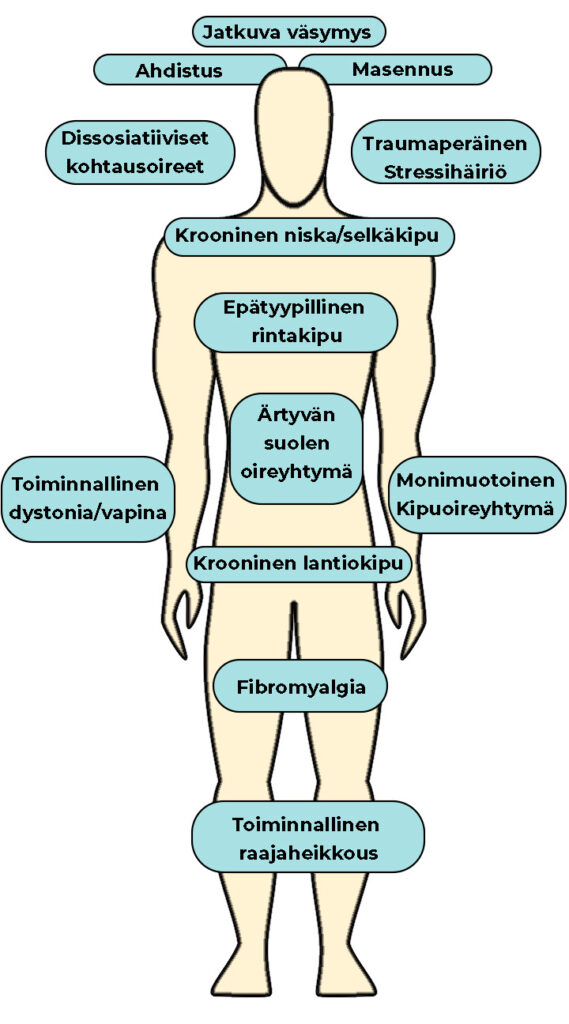 Muut toiminnalliset oireyhtymät Functional Neurological Disorder (FND)